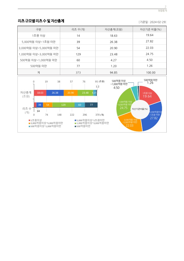 이미지: 1. 리츠 유형별 리츠 수 및 자산총계_2