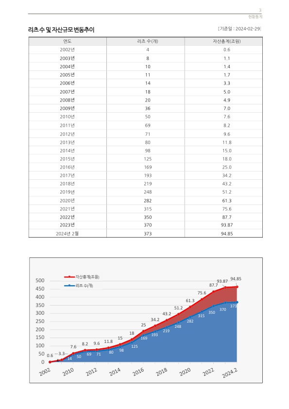 이미지: 2. 리츠 수 및 자산규모 변동추이