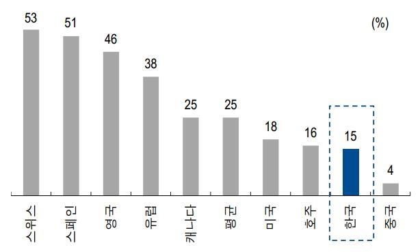 이미지: 각 국가별 pb침투율