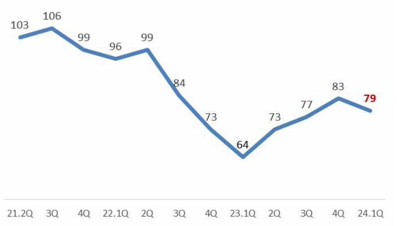 이미지: 대한상의 소매유통업 경기전망지수(rbsi) 추이