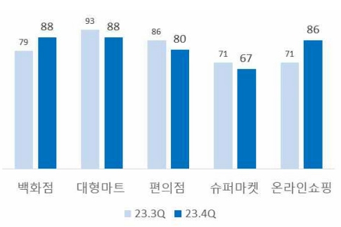 이미지: 소매업태별 전망치