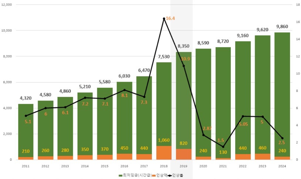 이미지: 연도별 최저임금 결정현황