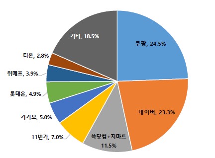 이미지: 이커머스 점유율(2022)