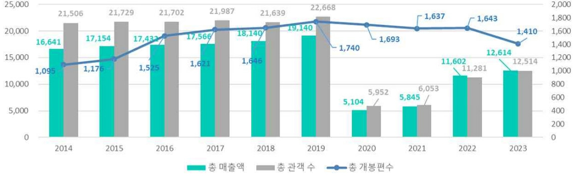이미지: 최근 10년간 극장 매출액, 관객 수, 개봉편수 추이