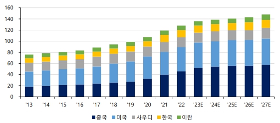 이미지: 국가별 에틸렌 생산 능력