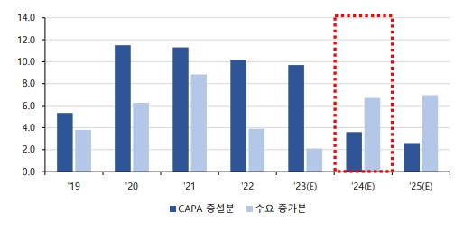 이미지: 글로벌 에틸렌 수급