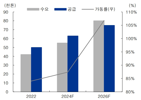 이미지: 글로벌 NF3 수급 전망