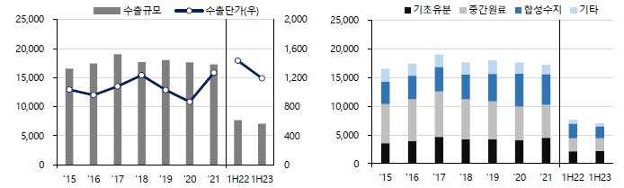 이미지: 대중국석유화학수출추이