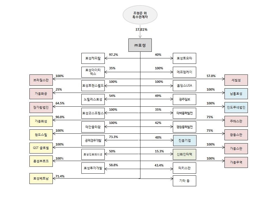 이미지: 분할 전 효성 지분구조