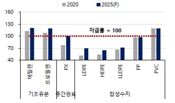 이미지: 석유 화학 제품 중국 자급률 전망