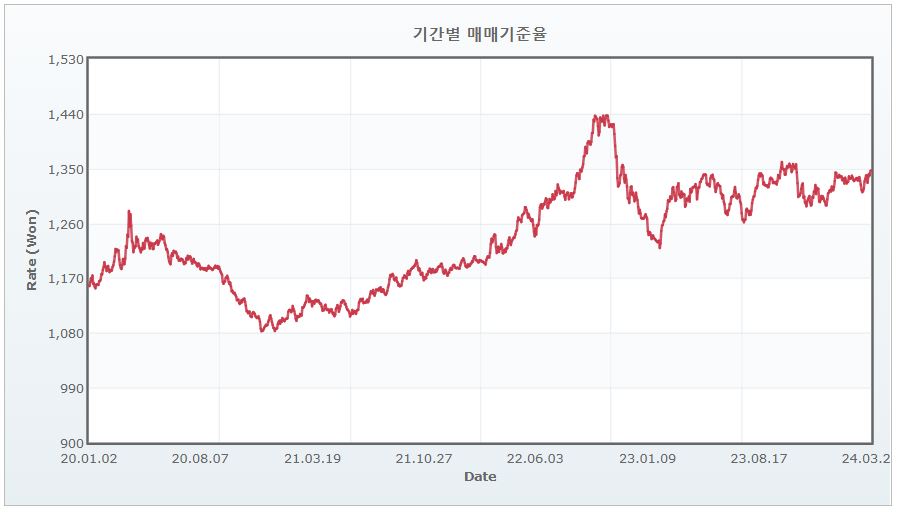 이미지: 원달러 환율 추이