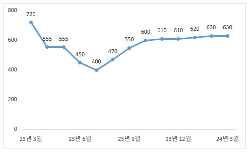 이미지: 월별 프로판 가격 추이