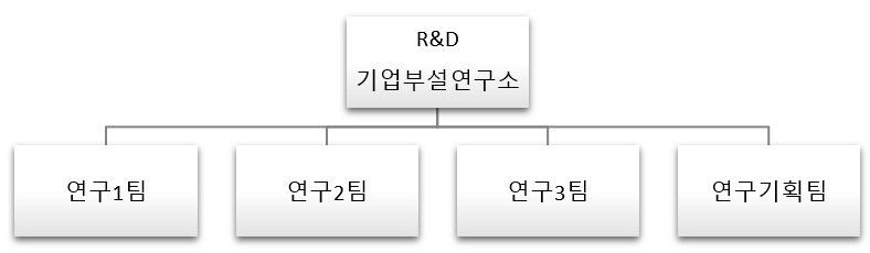 이미지: 연구개발 조직도