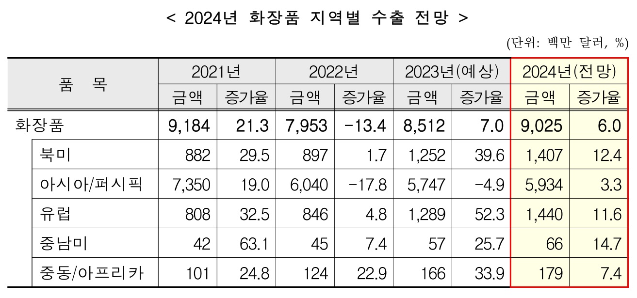 이미지: 2024년 화장품 지역별 수출 전망