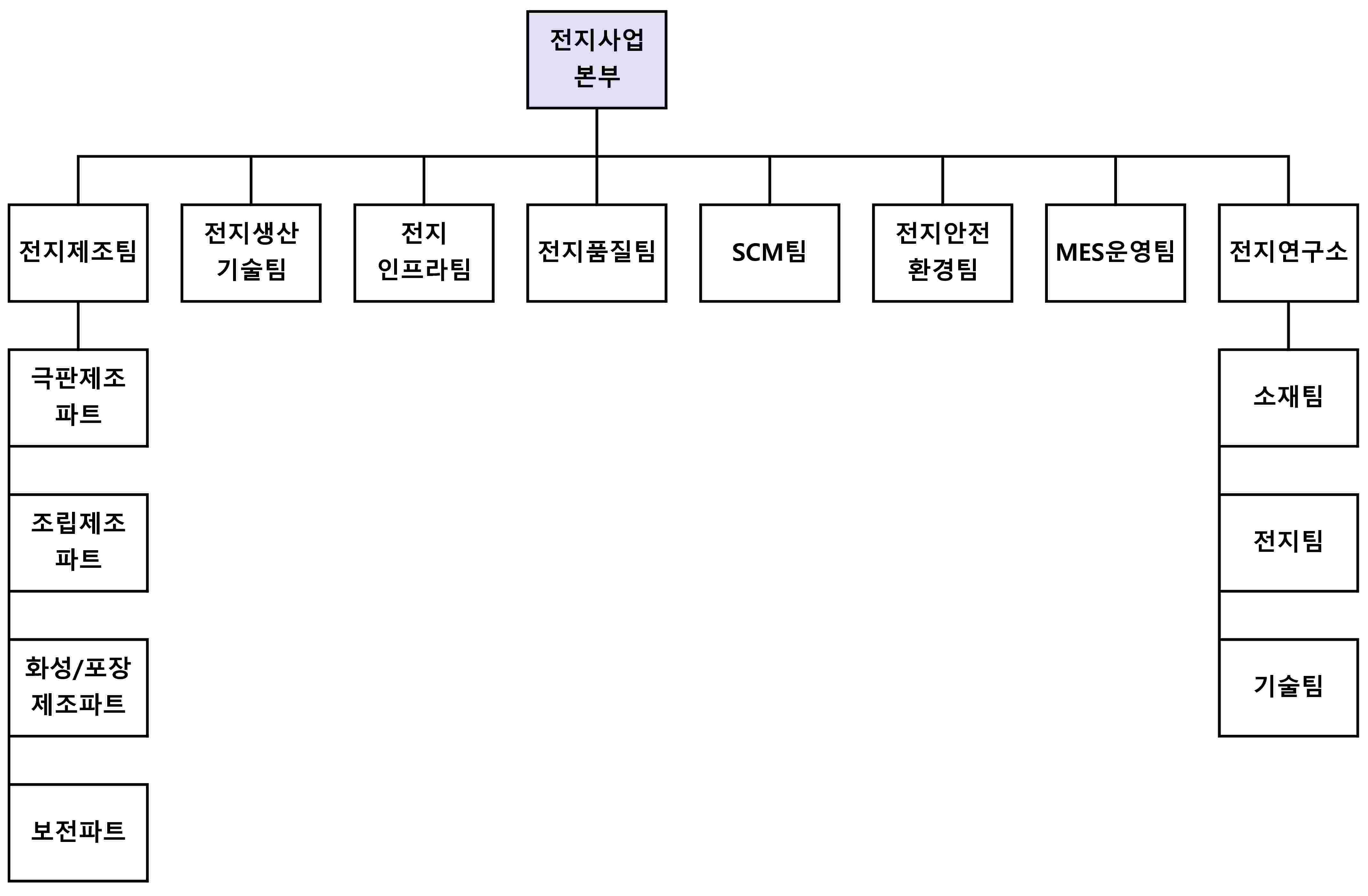 이미지: 2023년 전지사업본부 조직도_2023.12.31 기준