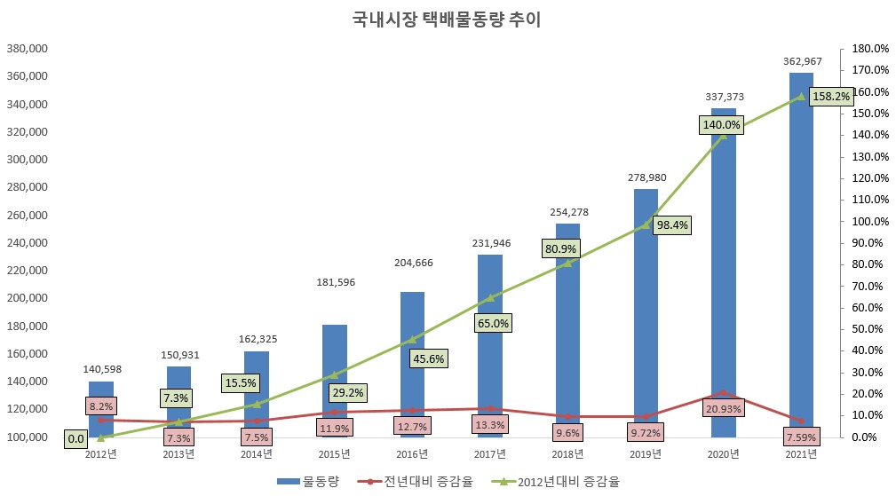 이미지: 국내 택배 물동량 추이