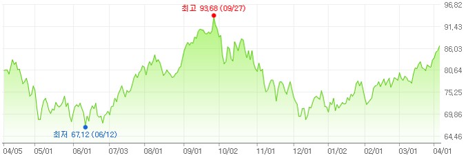 이미지: 서부텍사스유(wti) 최근 1년 가격 변동 추이