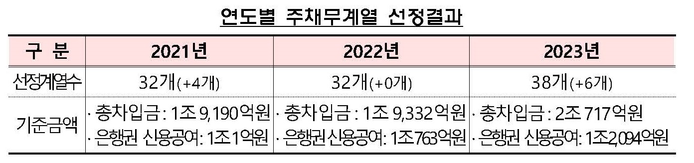 이미지: 연도별 주채무계열 선정결과