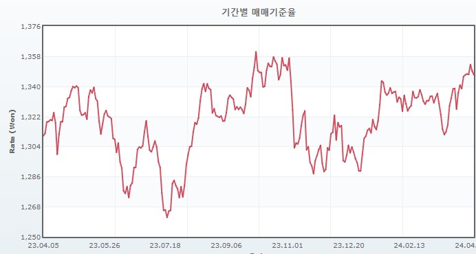 이미지: 원/달러 환율 추이