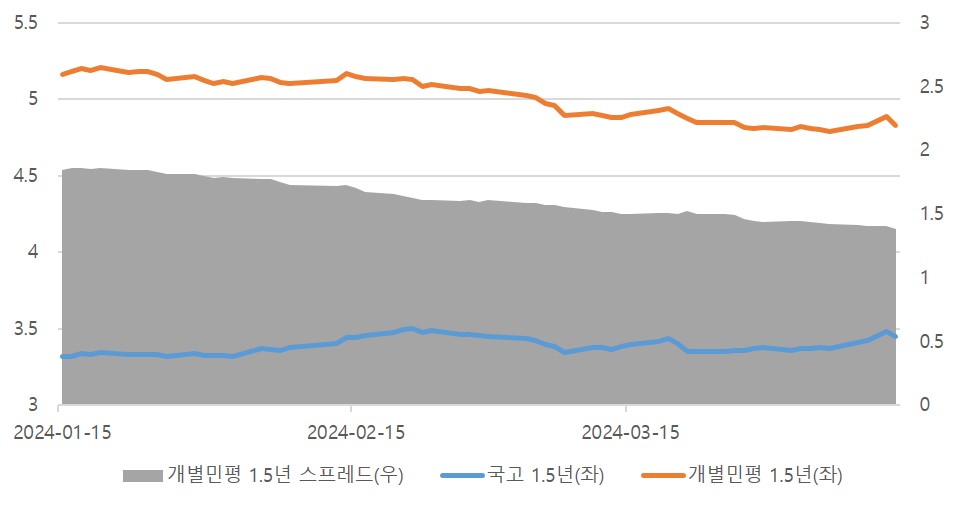 이미지: 1.5년 만기 국고 대비 동일 만기 개별민평 스프레드