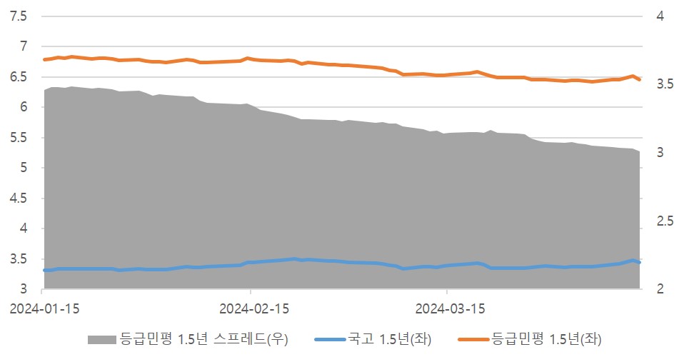 이미지: 1.5년 만기 국고 대비 동일 만기 등급민평 스프레드