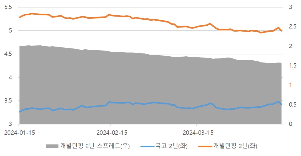 이미지: 2년 만기 국고 대비 동일 만기 개별민평 스프레드