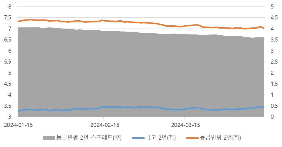 이미지: 2년 만기 국고 대비 동일 만기 등급민평 스프레드