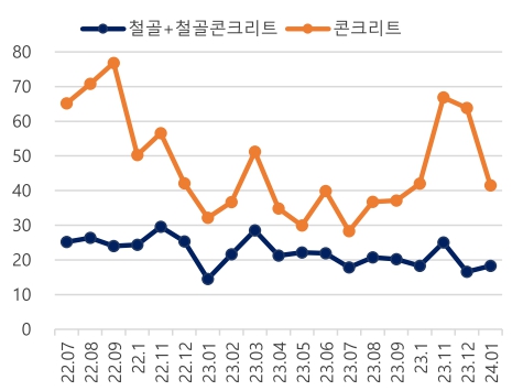 이미지: 구조별 건축 착공면적 추이