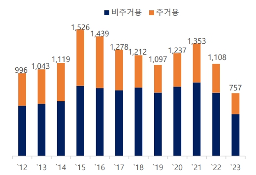 이미지: 국내 건축 착공면적 추이