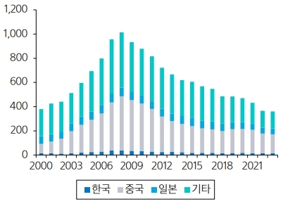 이미지: 세계 조선사 개수 추이
