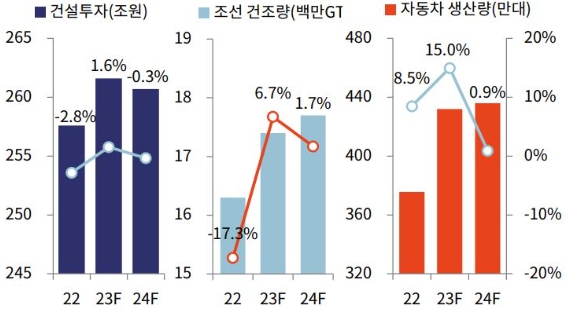 이미지: 주요 전방산업 동향 및 전망
