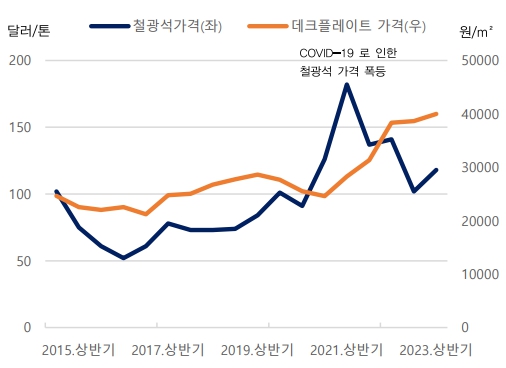 이미지: 철광석 가격과 데크플레이트 가격 추이