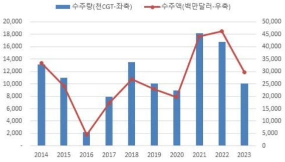 이미지: 한국 신조선 수주량