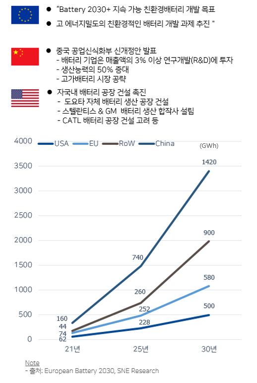 이미지: 글로벌 배터리 수요