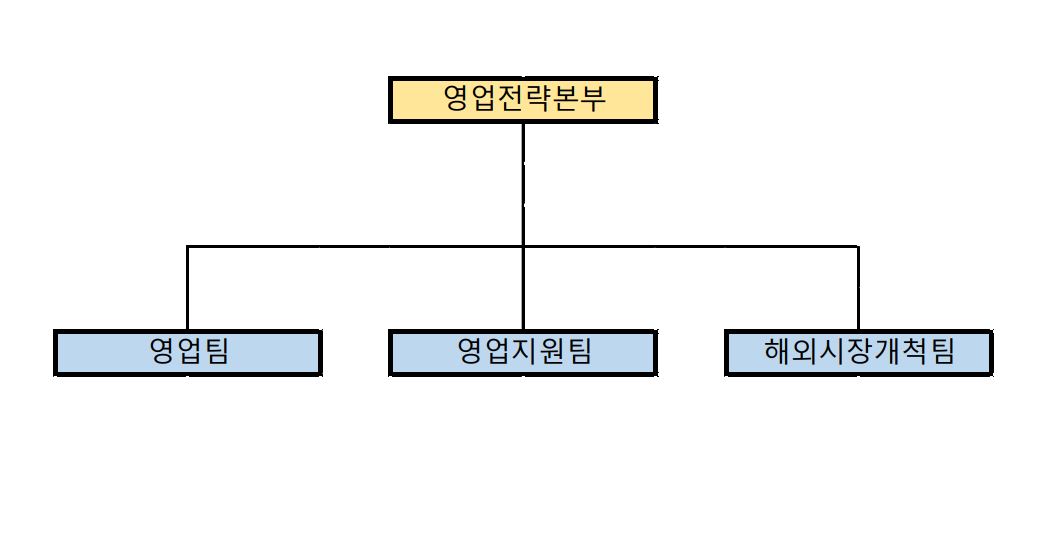 이미지: 영업조직(메디케어사업)