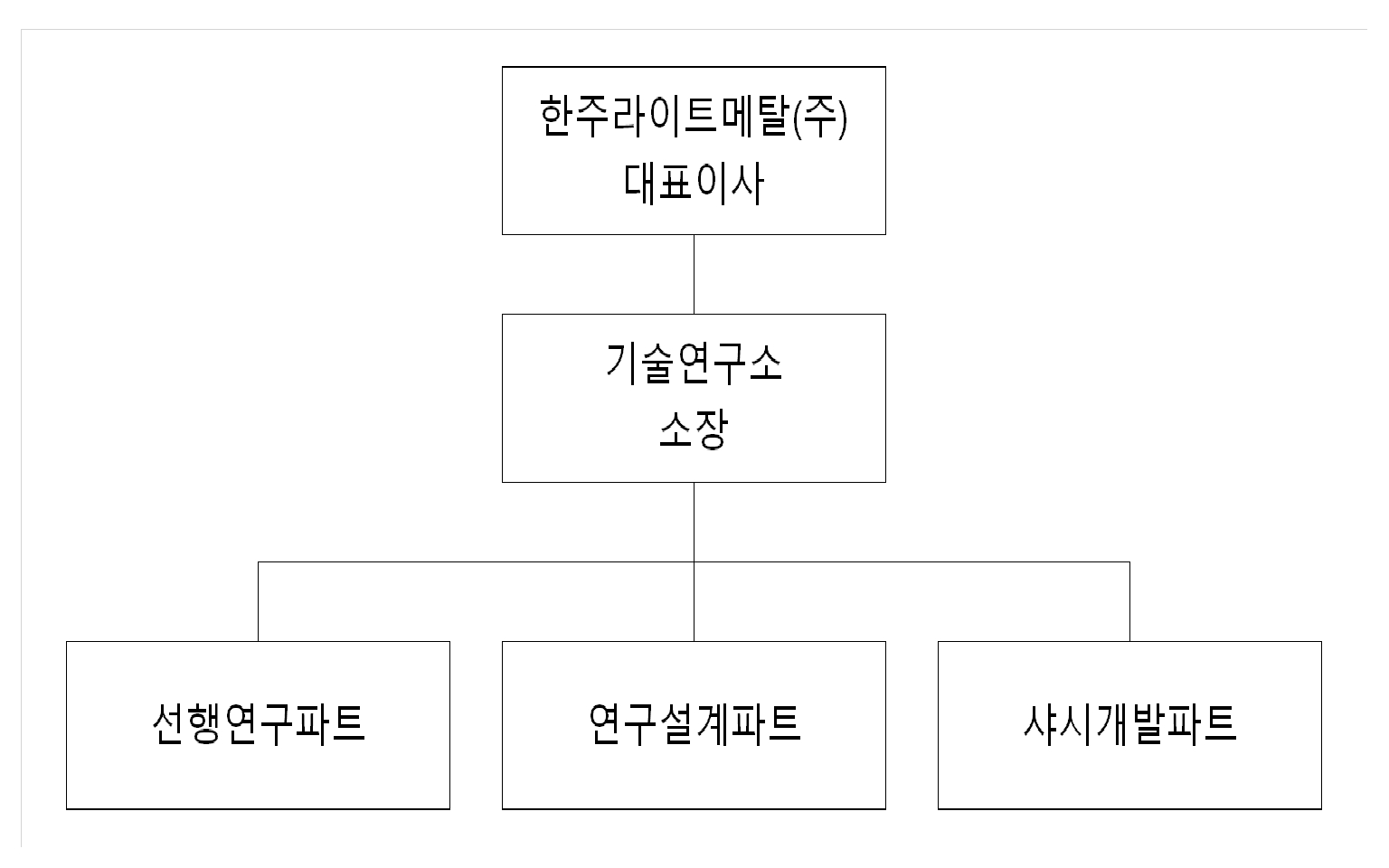 이미지: [기술연구소 개발 조직]