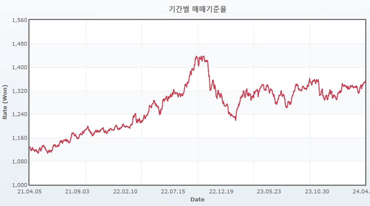 최근 3년 환율 추이.jpg