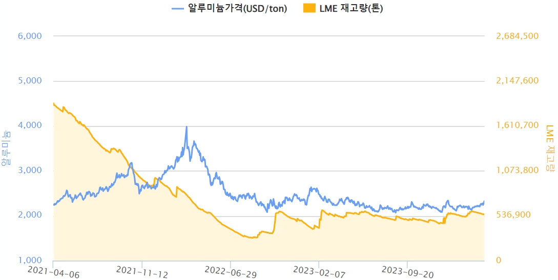 이미지: 최근3년 알루미늄 가격