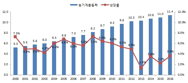 이미지: 전국 농기계 총동력 추이