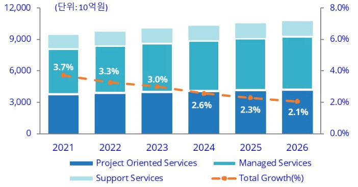 이미지: 국내 it 서비스 시장별 전망