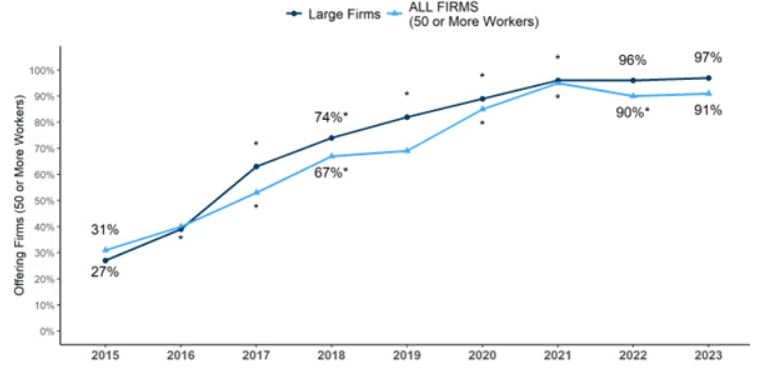 이미지: 미국기업 원격의료 건강보험 혜택 채택비율 추이