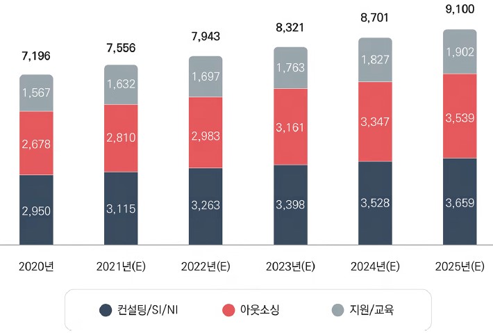 이미지: 세계 it 서비스 시장 규모 및 추이