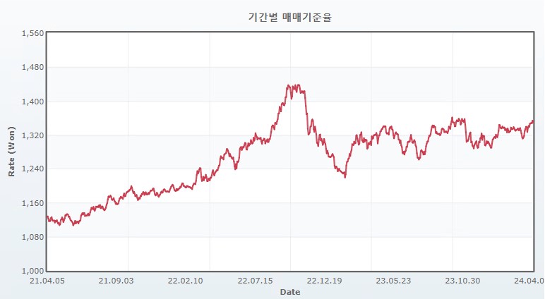 이미지: 최근 3년 원달러 환율