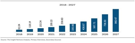 이미지: [Global Standalone Hubs Market Revenue And Forecast To 2027(US$M)]