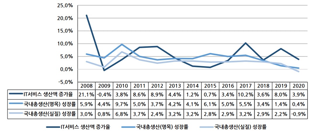 이미지: it서비스 생산과 국내총생산 변화 추이