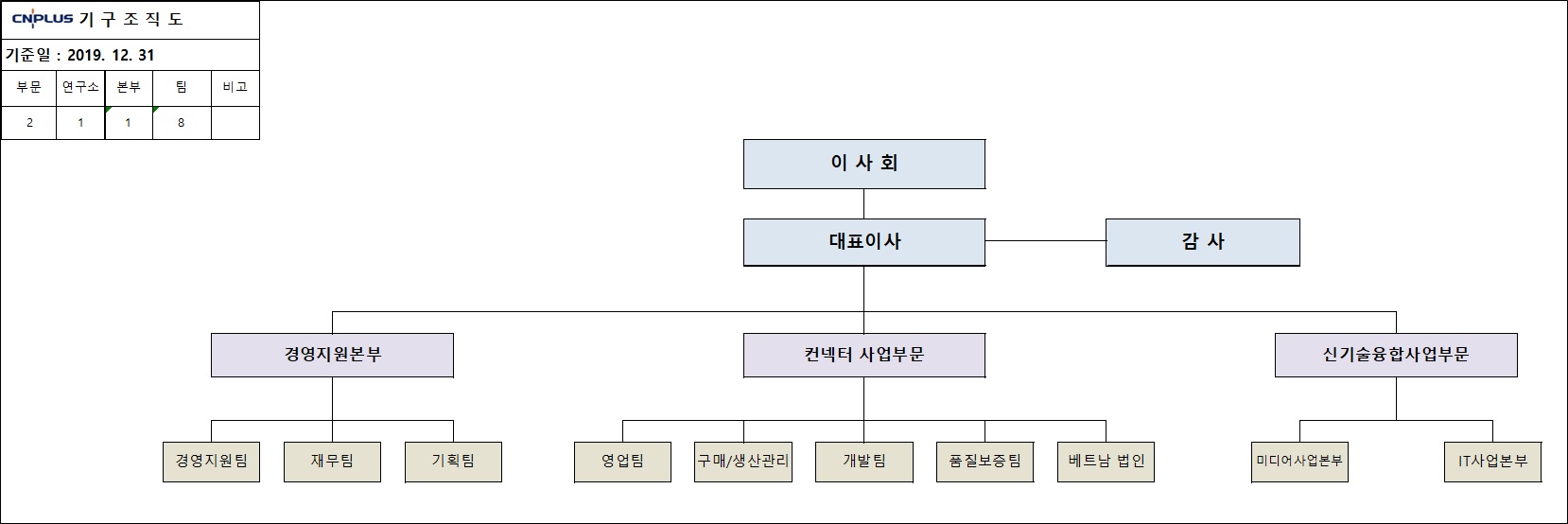 씨엔플러스] [정정]사업보고서(일반법인)