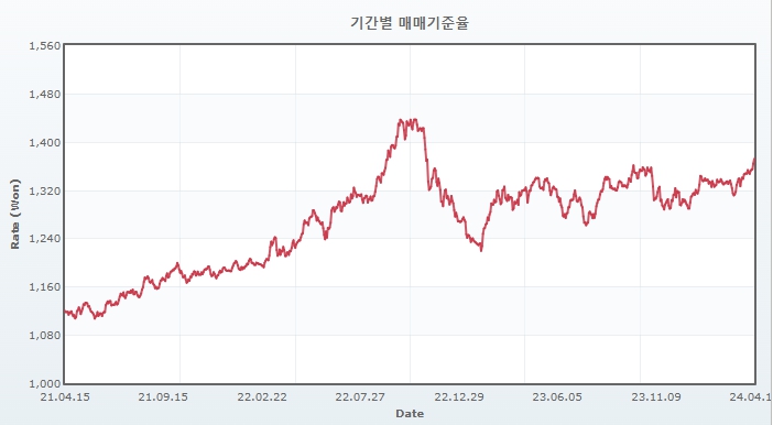이미지: 최근 3년간 원/달러 환율