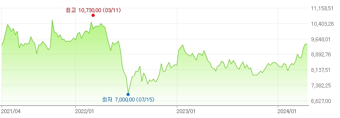 이미지: 구리 가격_3년
