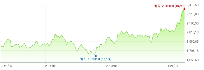 이미지: 금 가격_3년