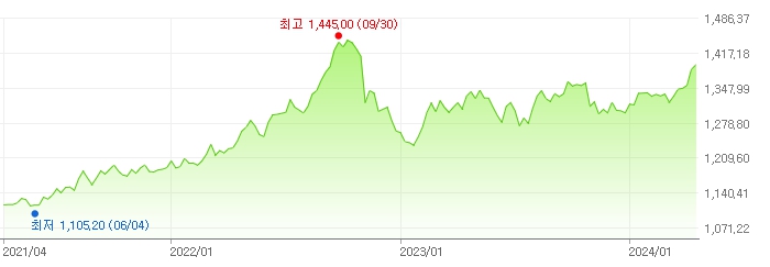 이미지: 달러 가격_3년